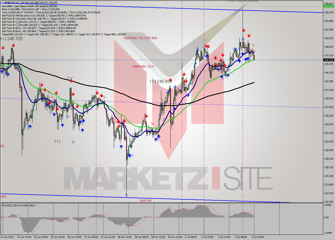 BNBUSD H1 Analysis BNBUSD H1 Signal