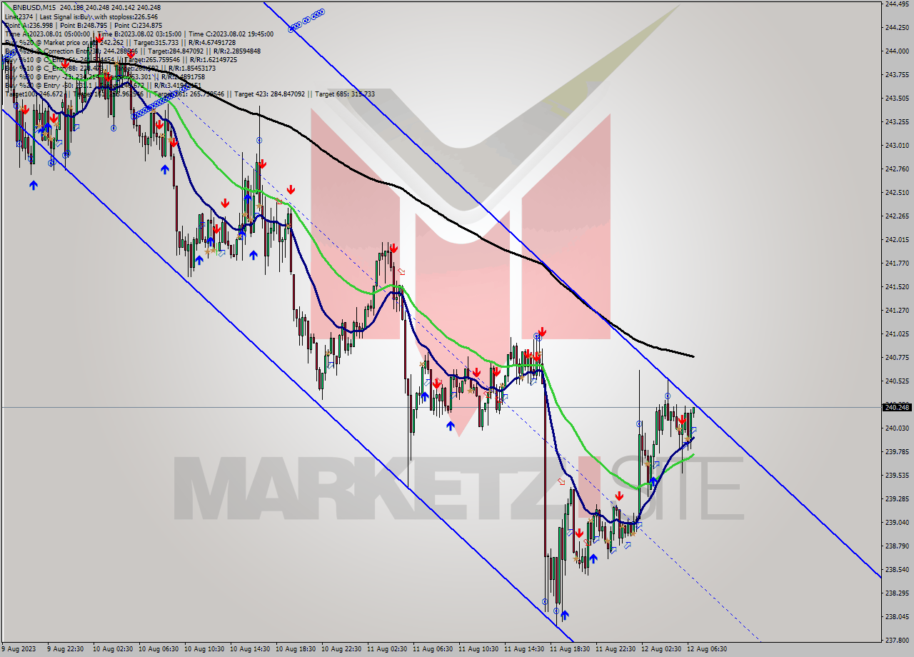 BNBUSD M15 Signal