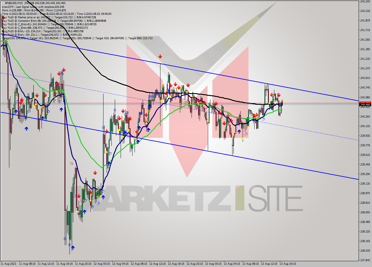 BNBUSD M15 Signal