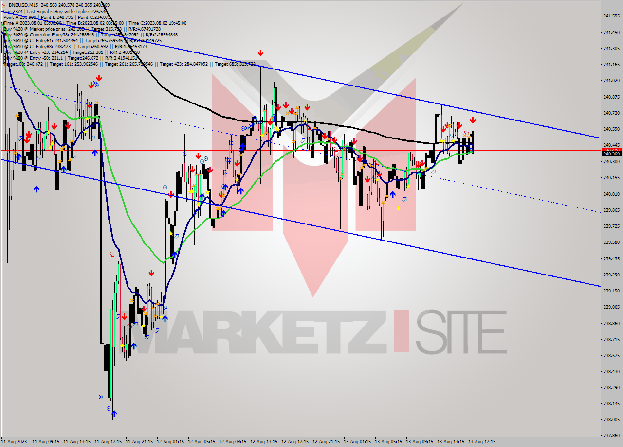 BNBUSD M15 Signal