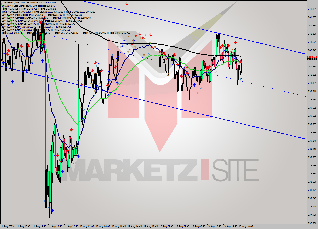 BNBUSD M15 Signal