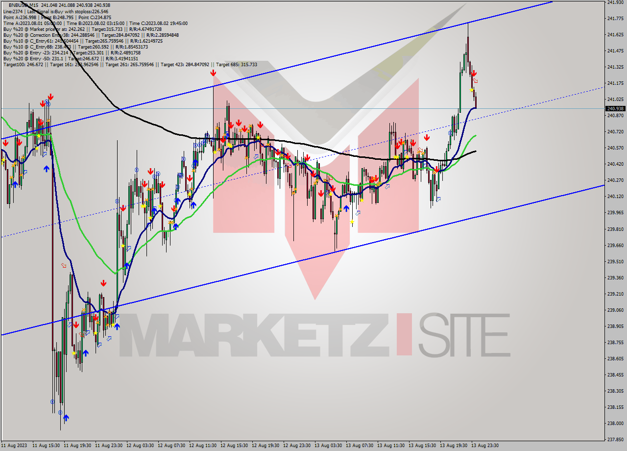 BNBUSD M15 Signal