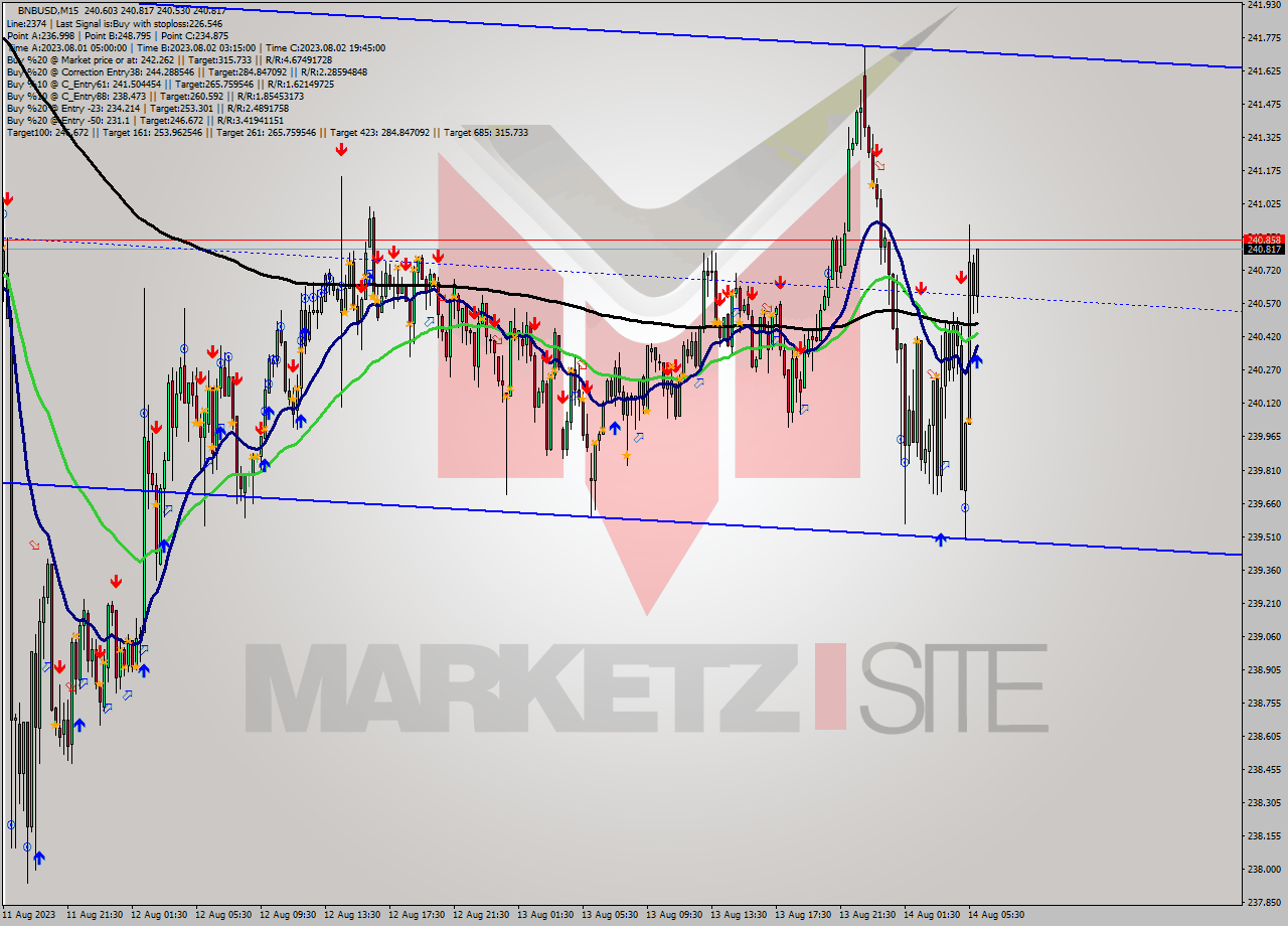 BNBUSD M15 Signal