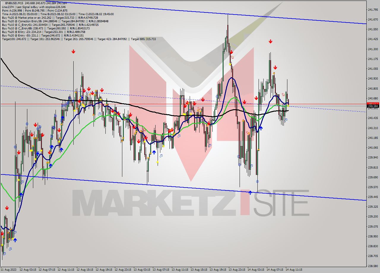 BNBUSD M15 Signal