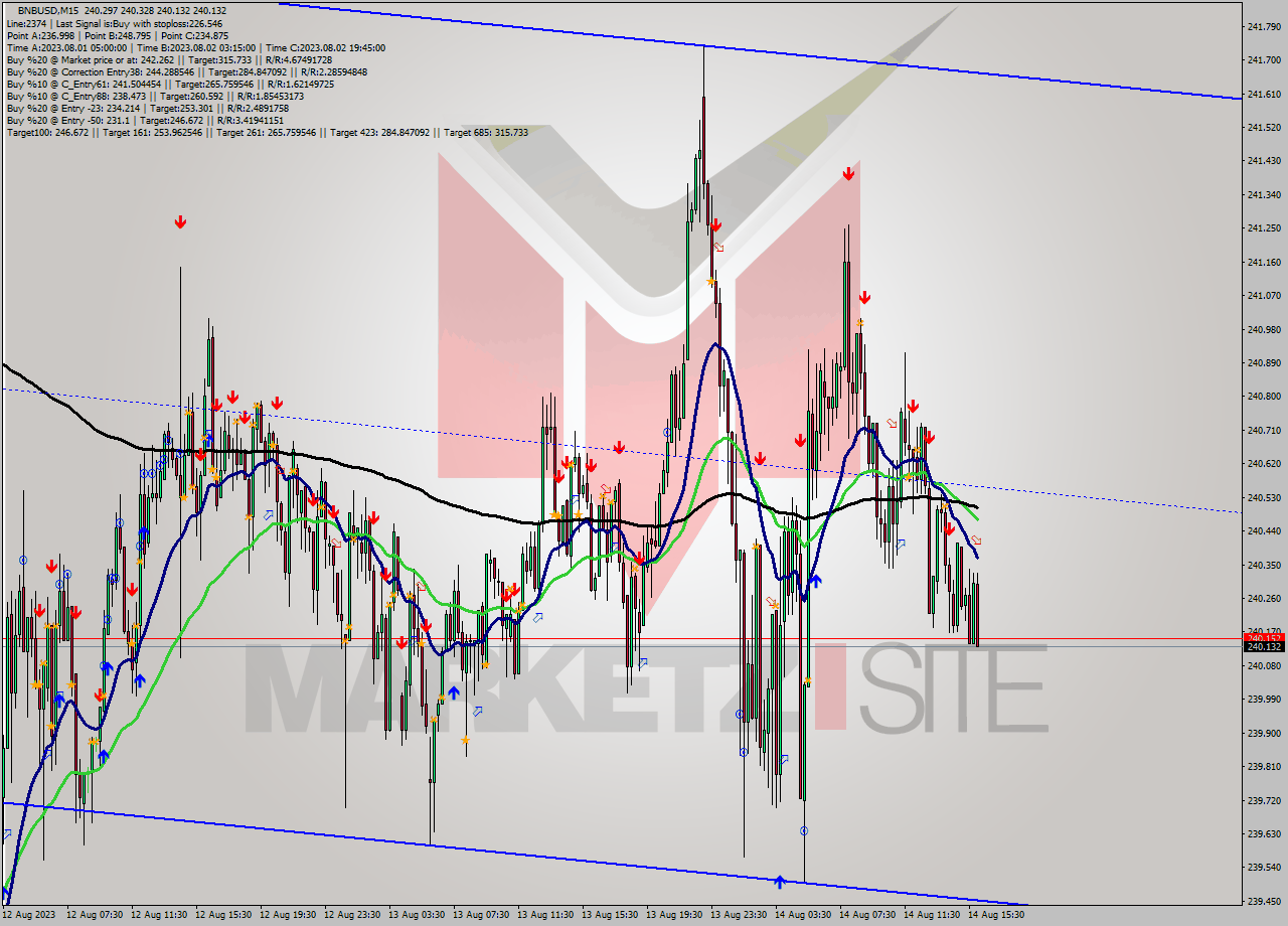 BNBUSD M15 Signal