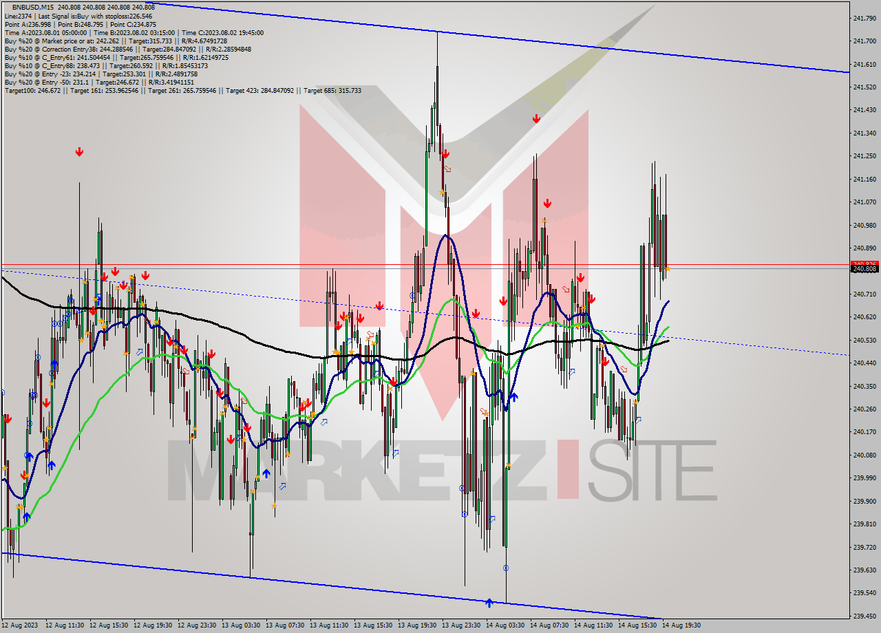 BNBUSD M15 Signal