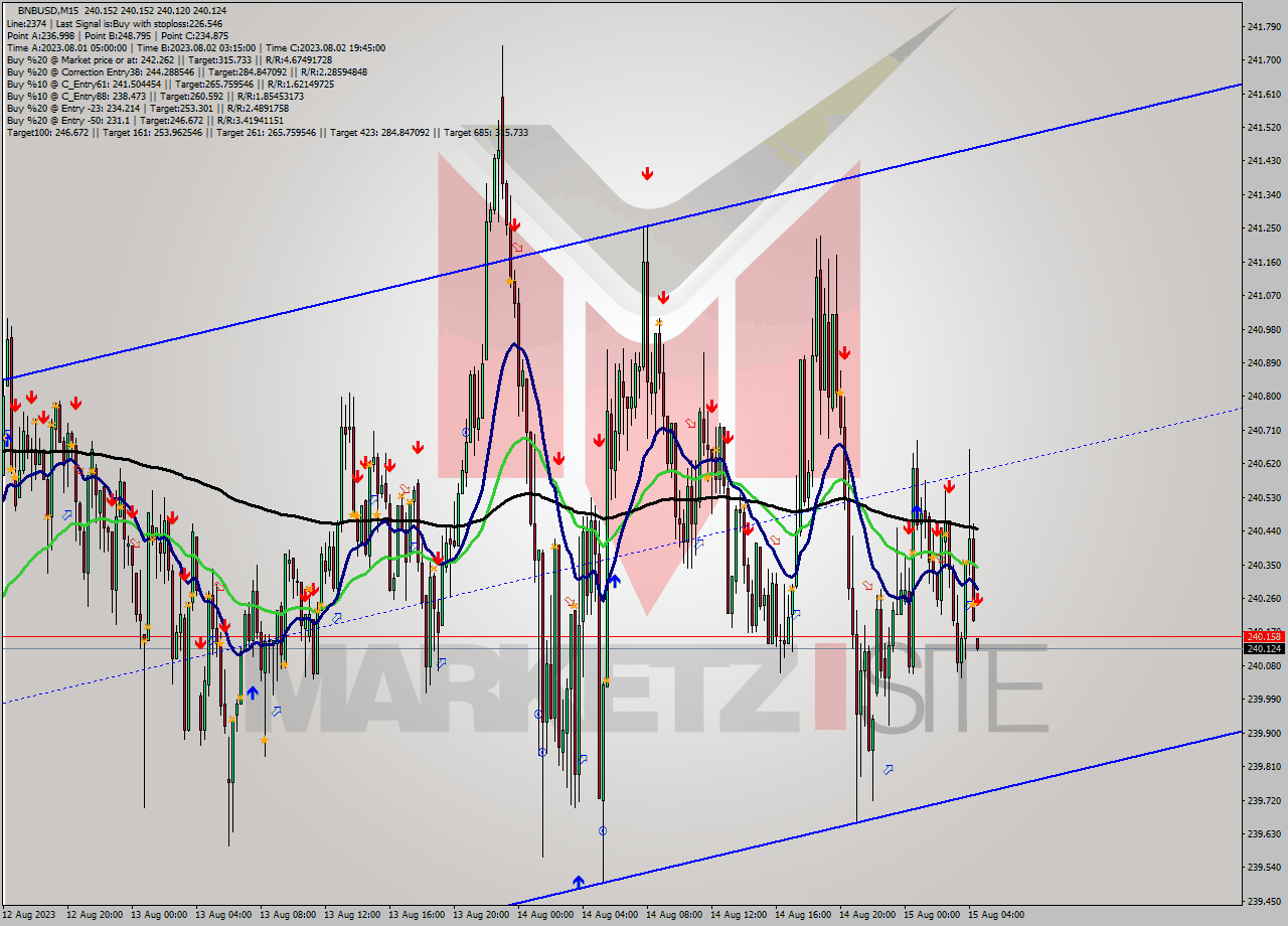 BNBUSD M15 Signal