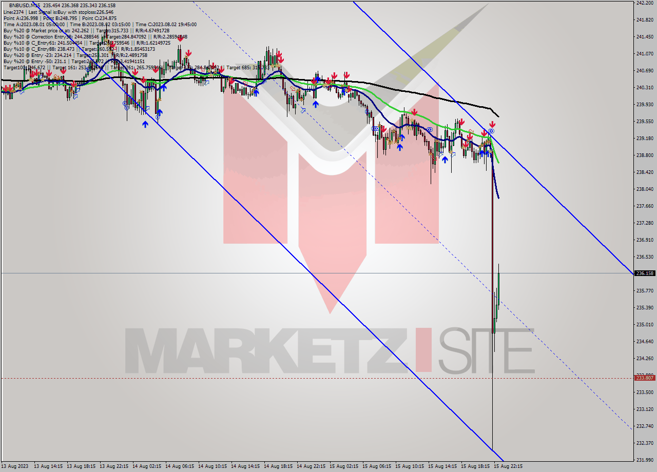 BNBUSD M15 Signal