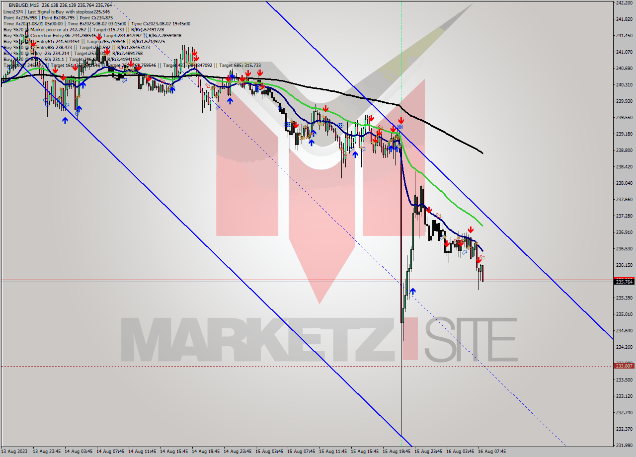 BNBUSD M15 Analysis BNBUSD M15 Signal