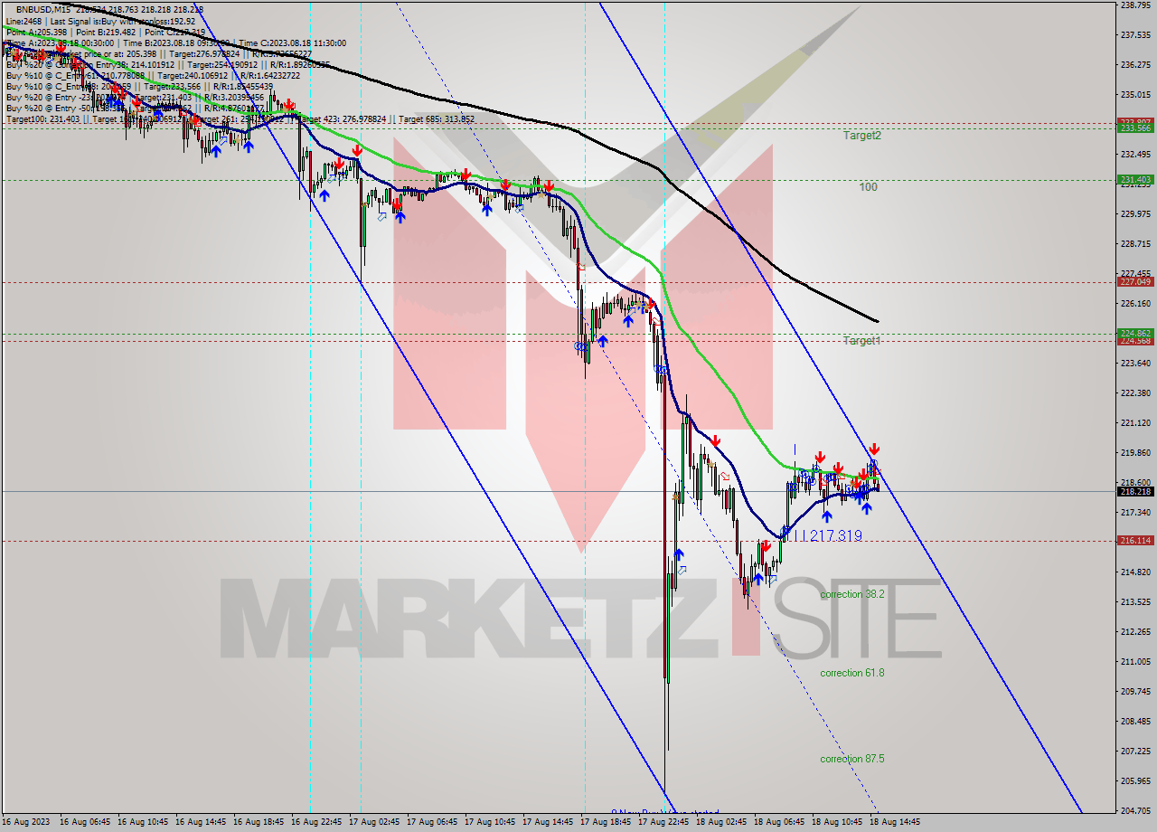 BNBUSD M15 Signal