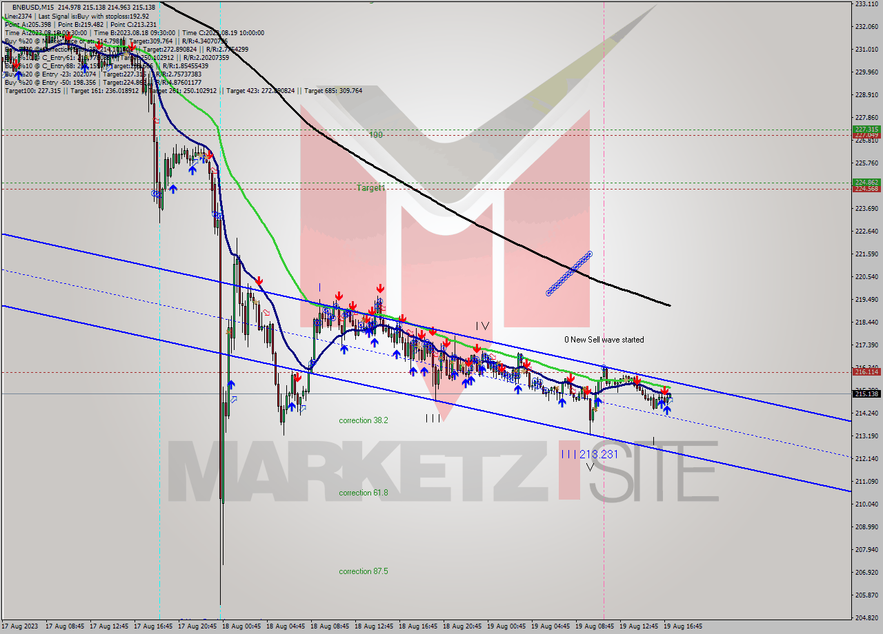 BNBUSD M15 Signal