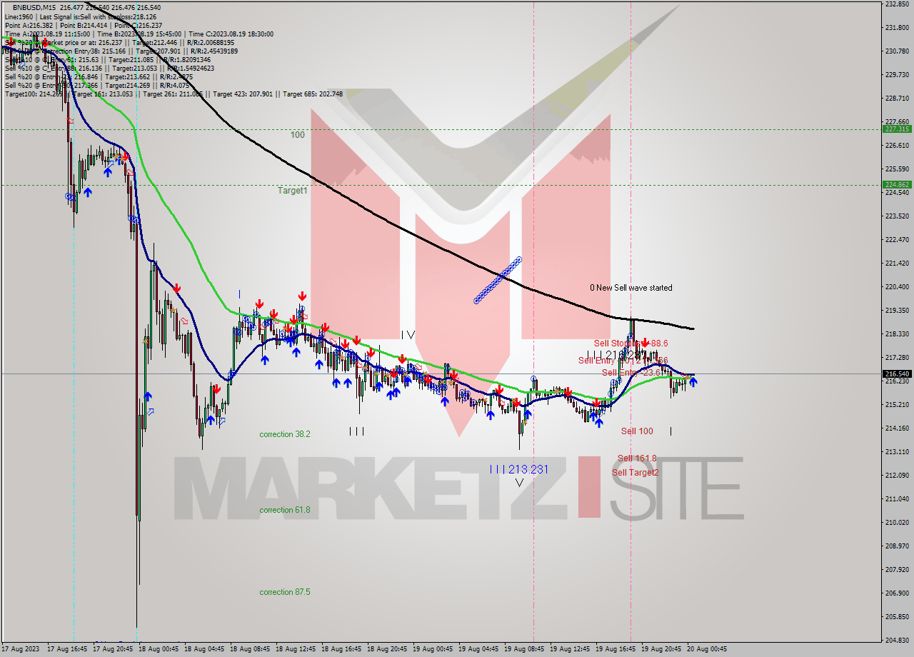 BNBUSD M15 Signal