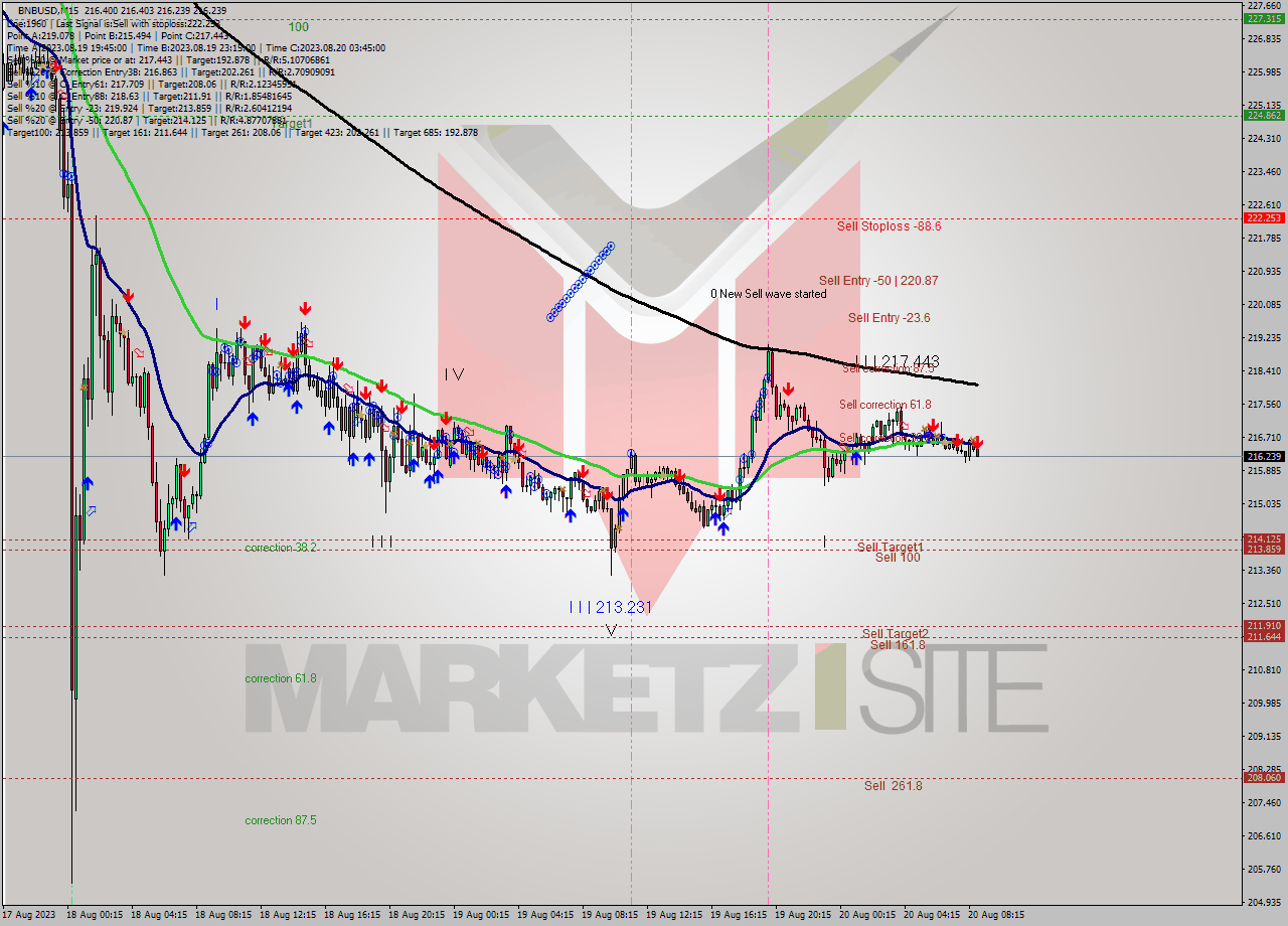 BNBUSD M15 Analysis BNBUSD M15 Signal