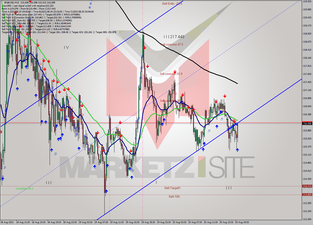 BNBUSD M15 Analysis BNBUSD M15 Signal