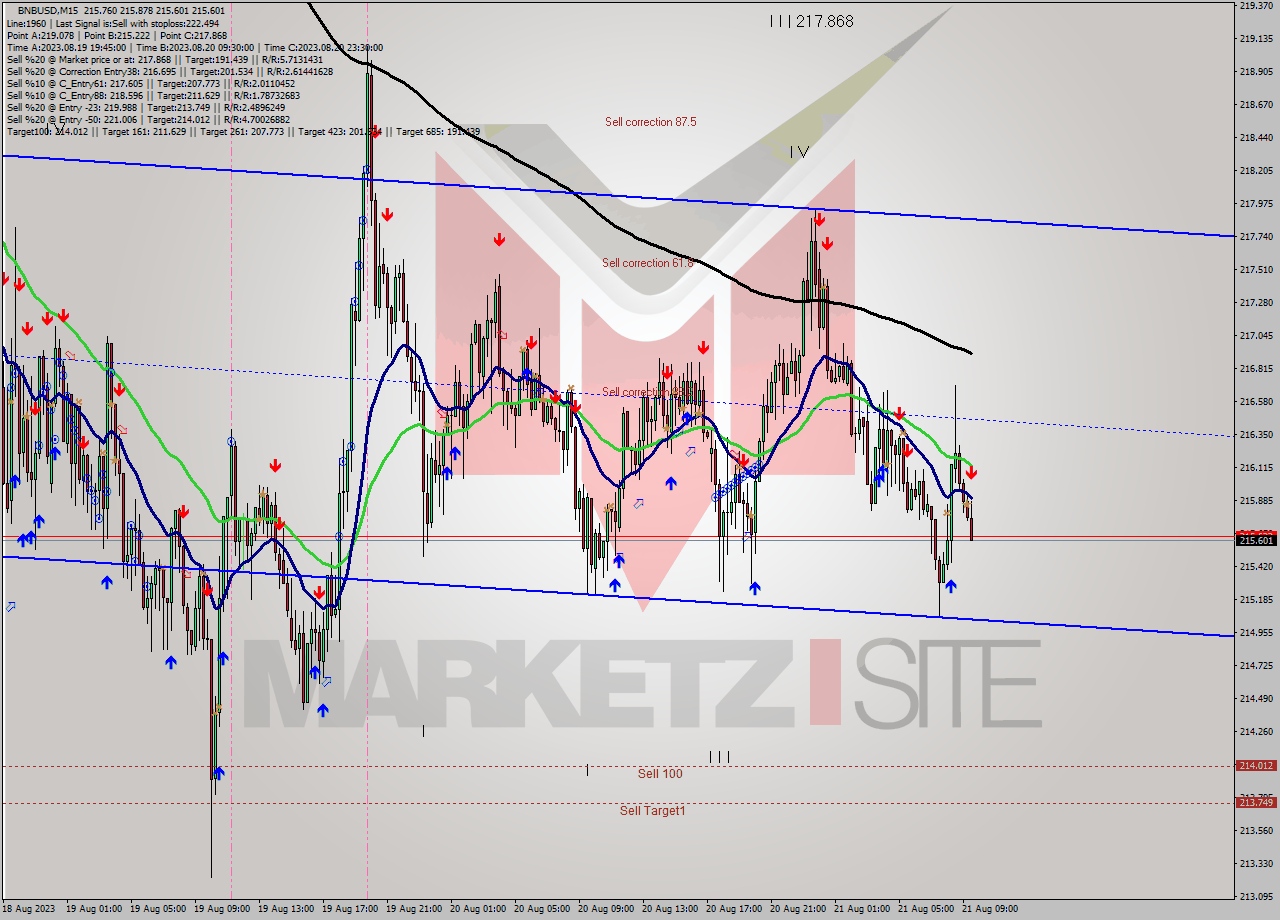 BNBUSD M15 Analysis BNBUSD M15 Signal
