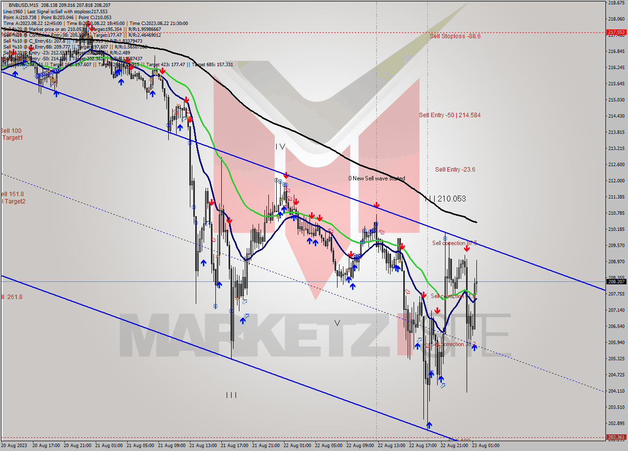 BNBUSD M15 Signal