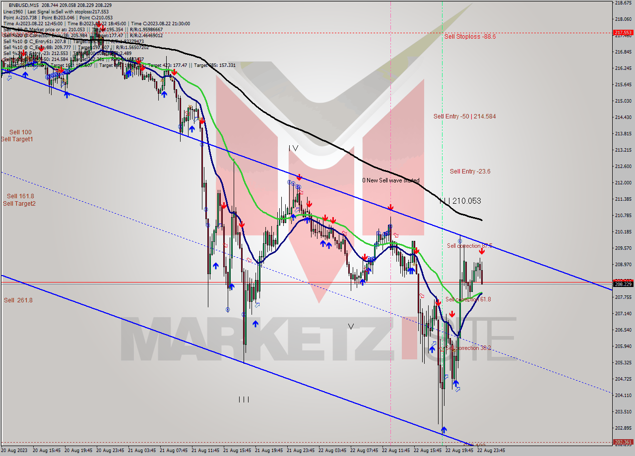 BNBUSD M15 Signal