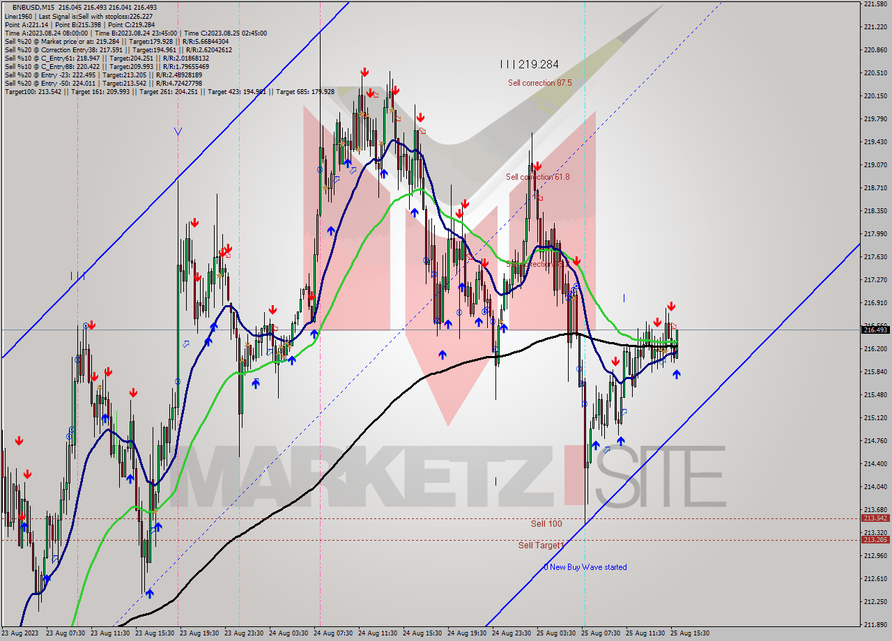 BNBUSD M15 Signal