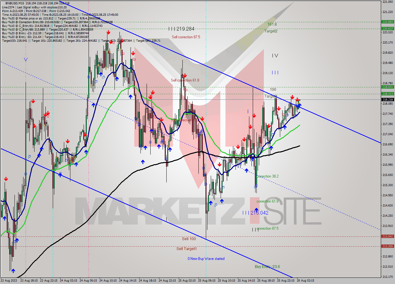 BNBUSD M15 Signal
