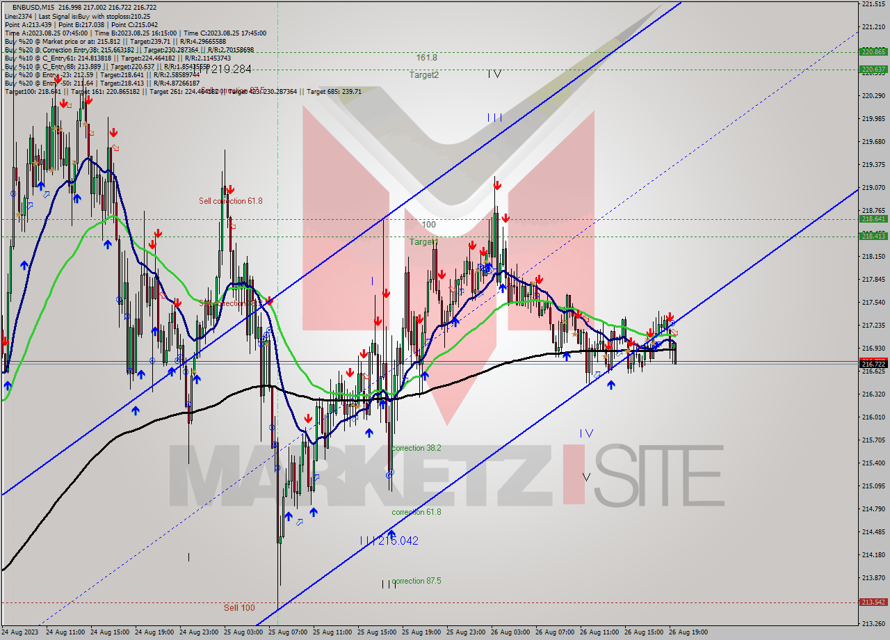 BNBUSD M15 Signal