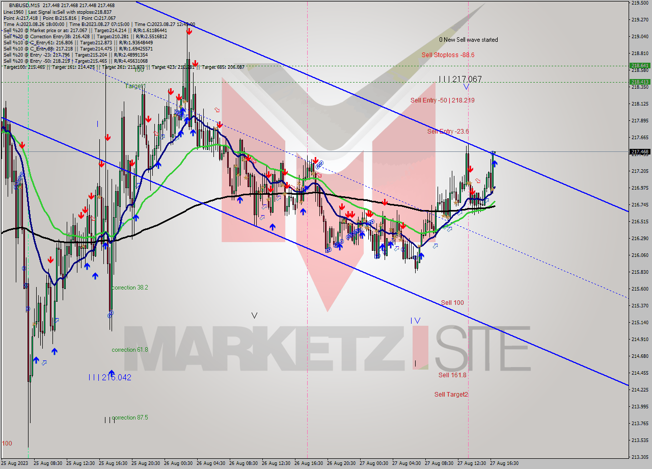 BNBUSD M15 Signal