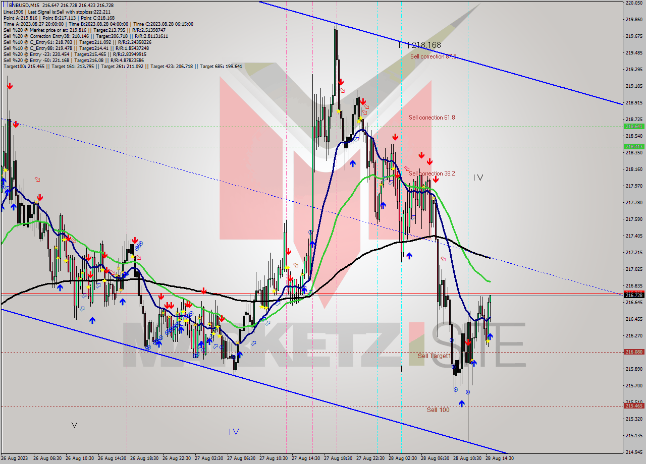 BNBUSD M15 Signal