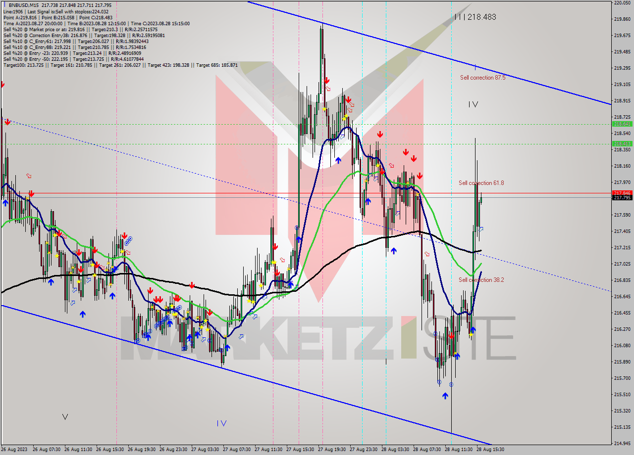BNBUSD M15 Signal