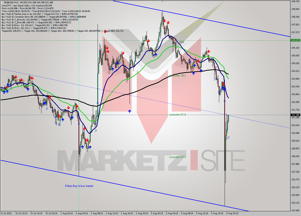 BNBUSD M15 Analysis BNBUSD M15 Signal