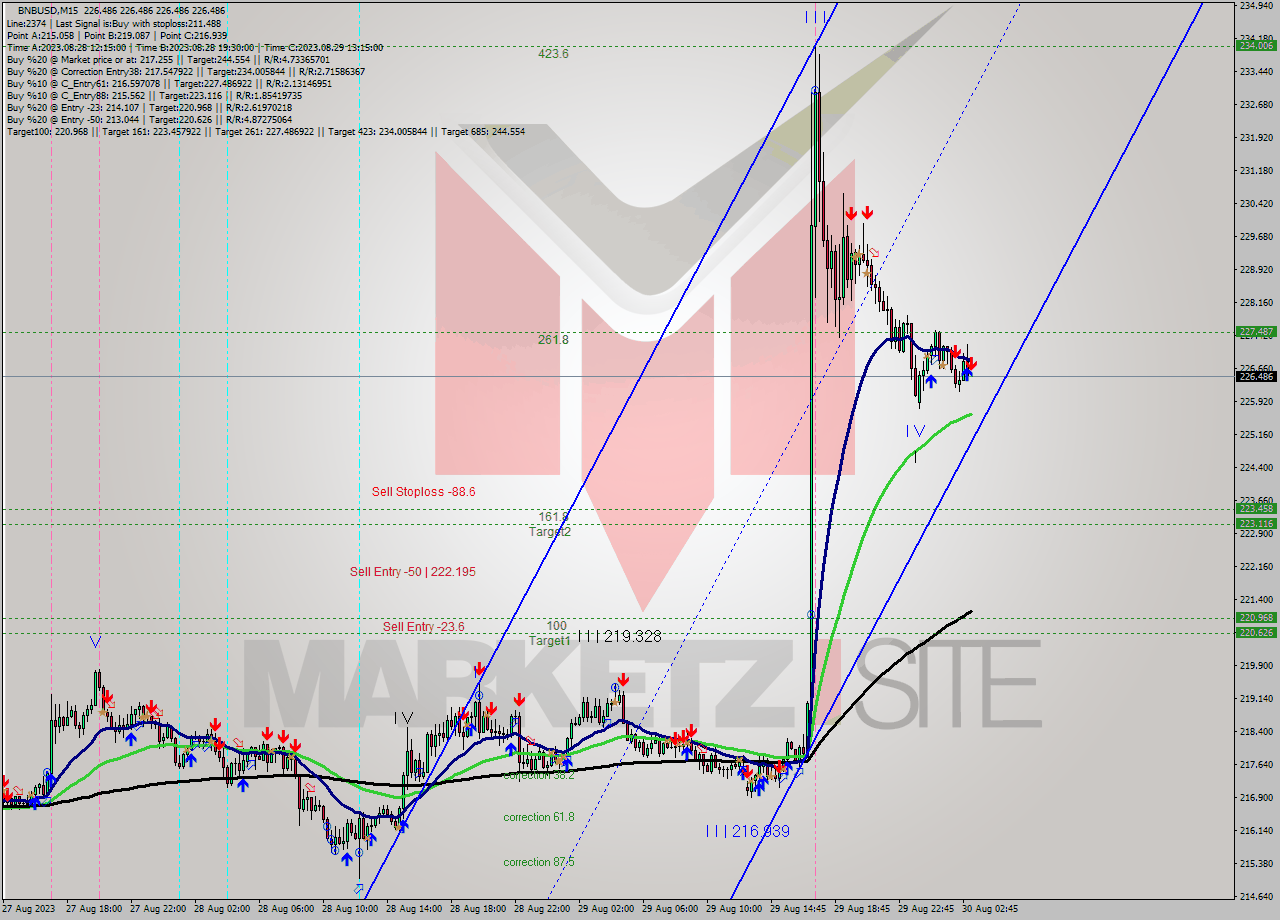 BNBUSD M15 Signal