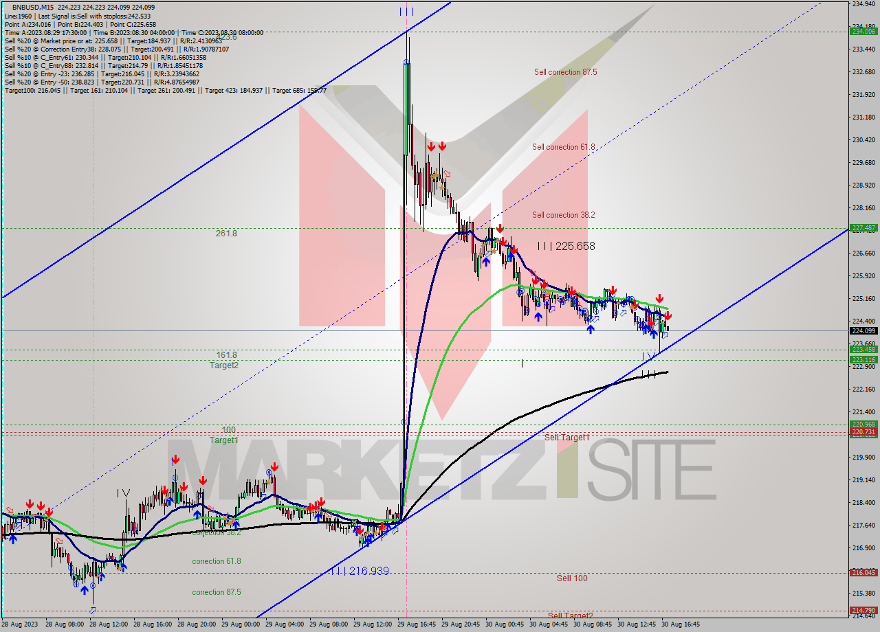 BNBUSD M15 Signal