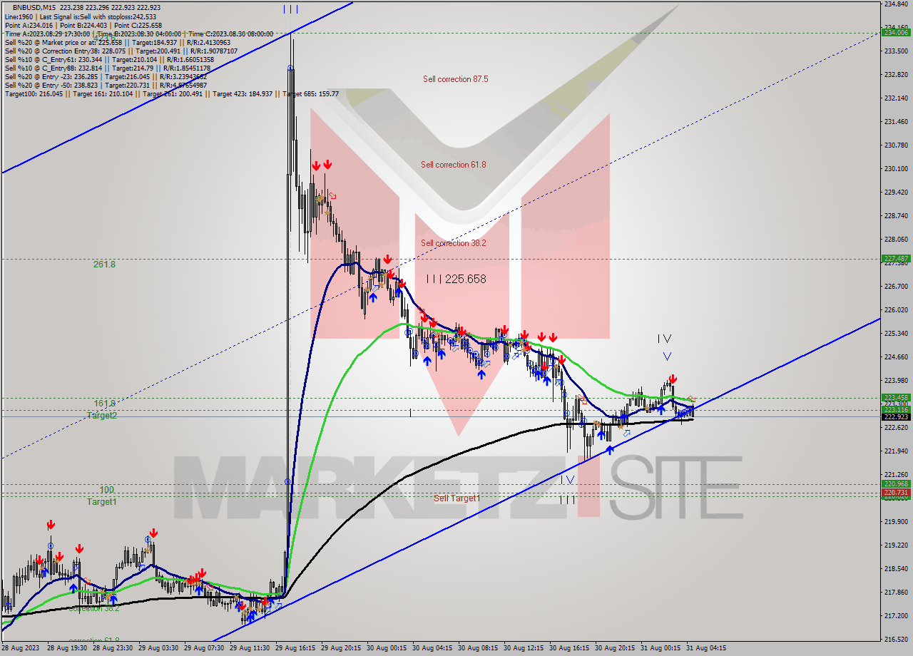 BNBUSD M15 Signal