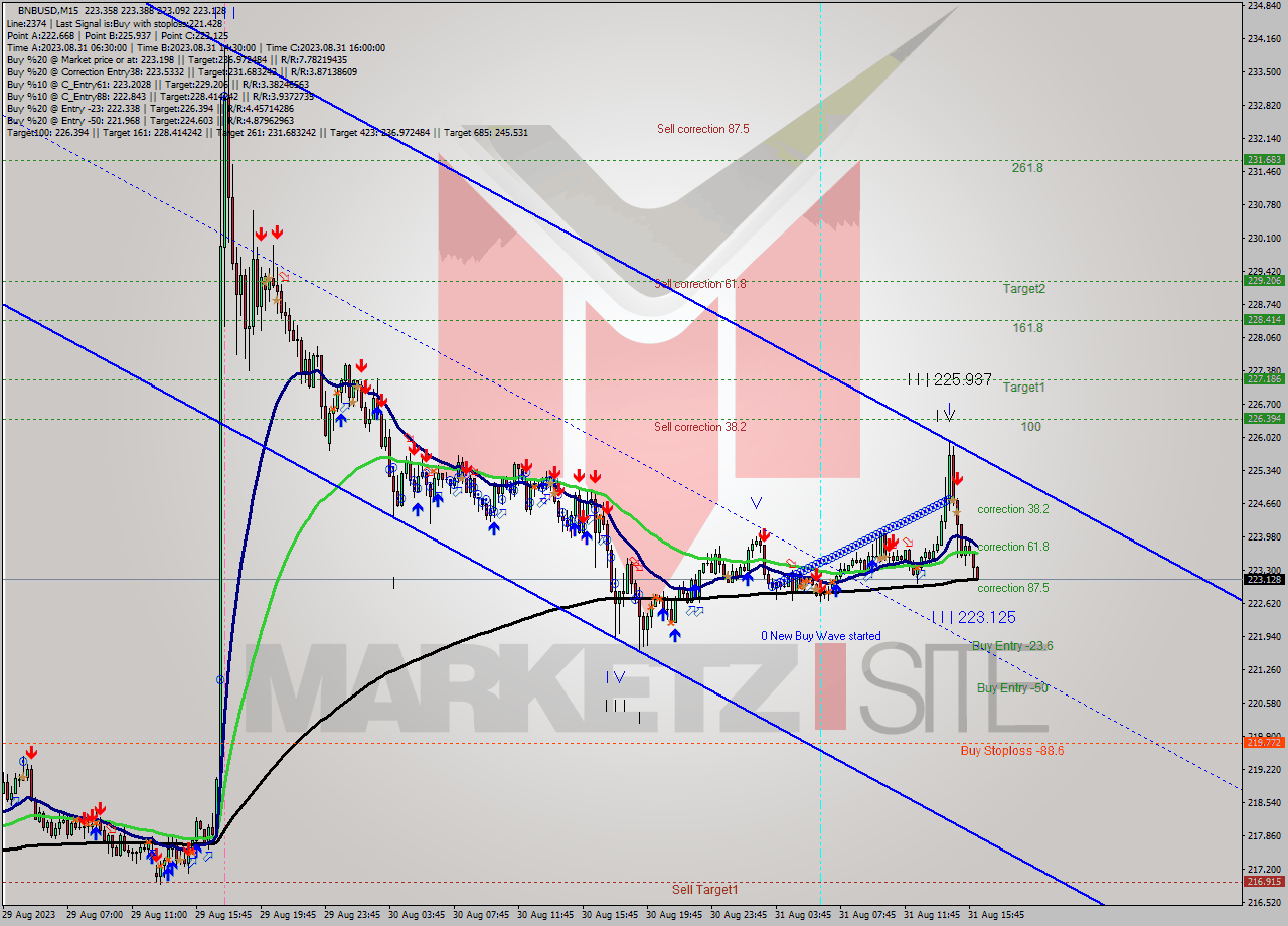 BNBUSD M15 Signal