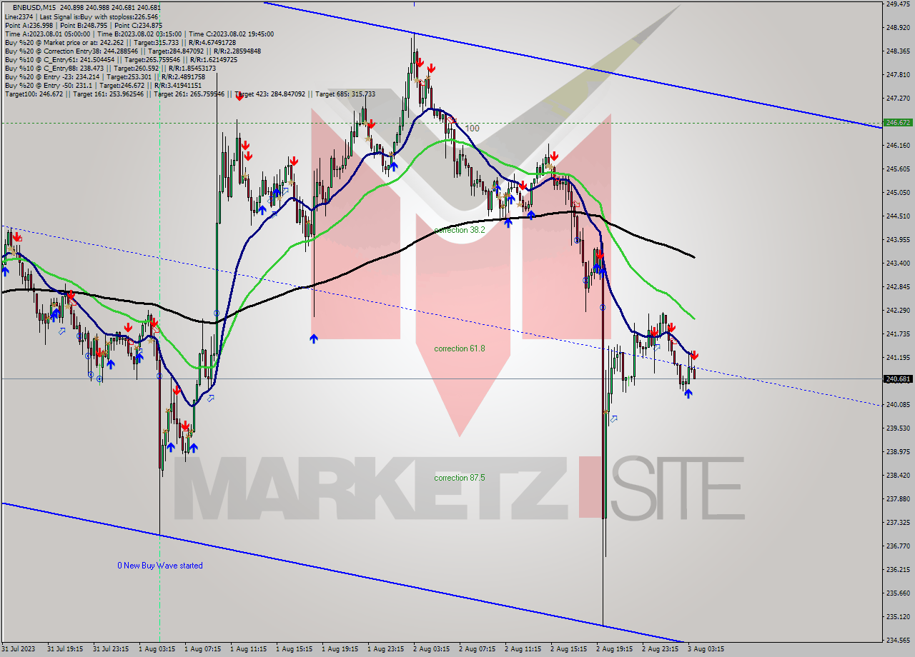 BNBUSD M15 Signal