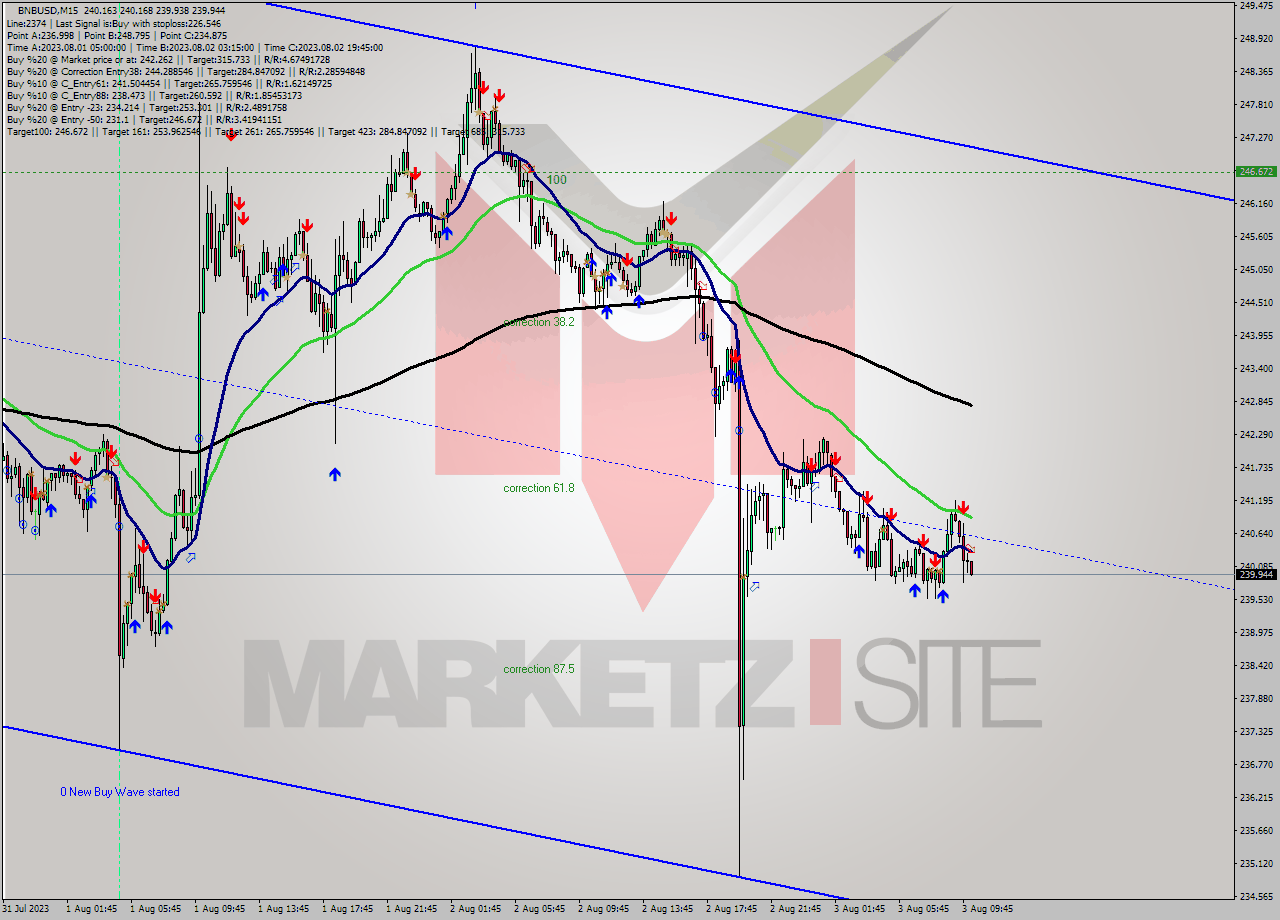 BNBUSD M15 Signal
