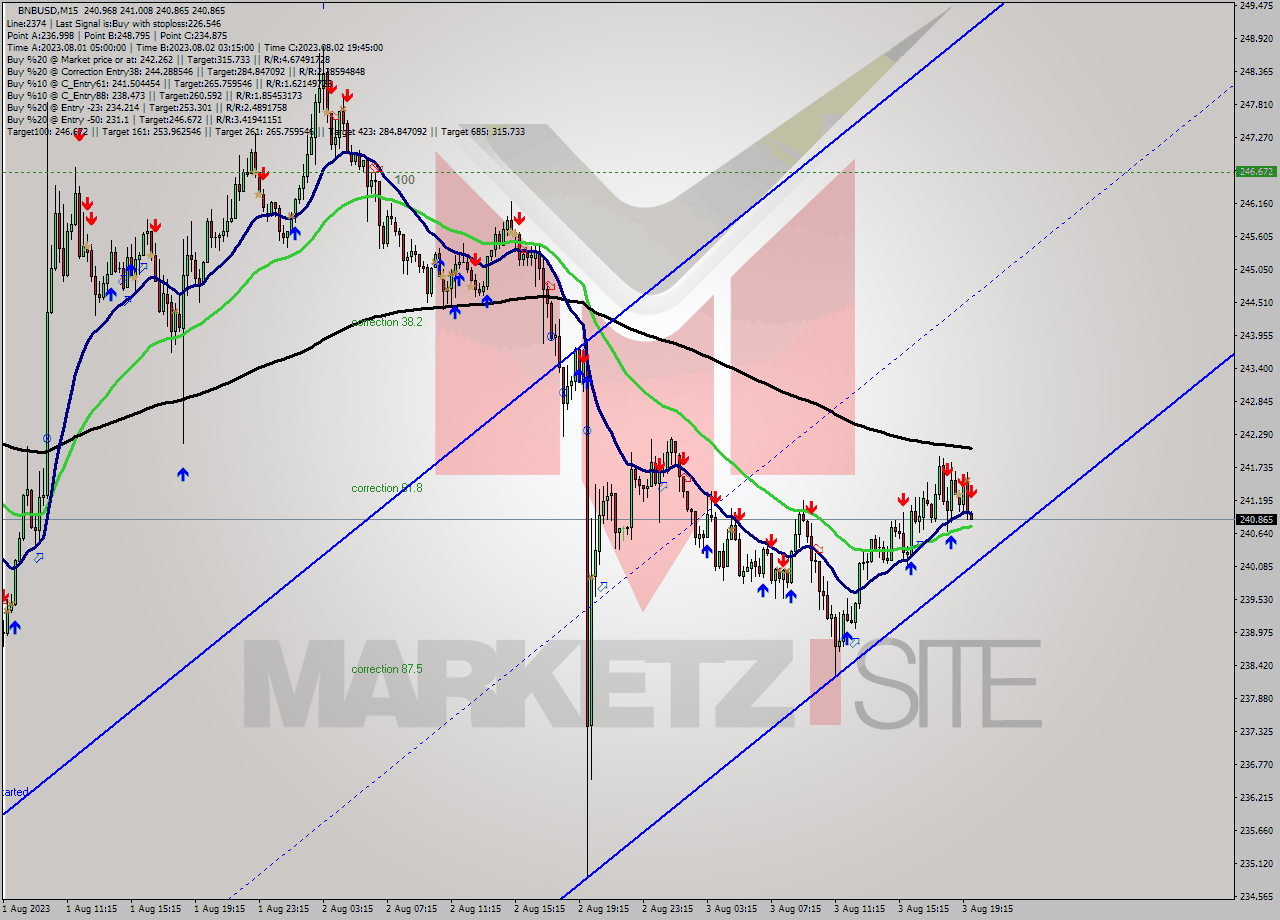 BNBUSD M15 Signal