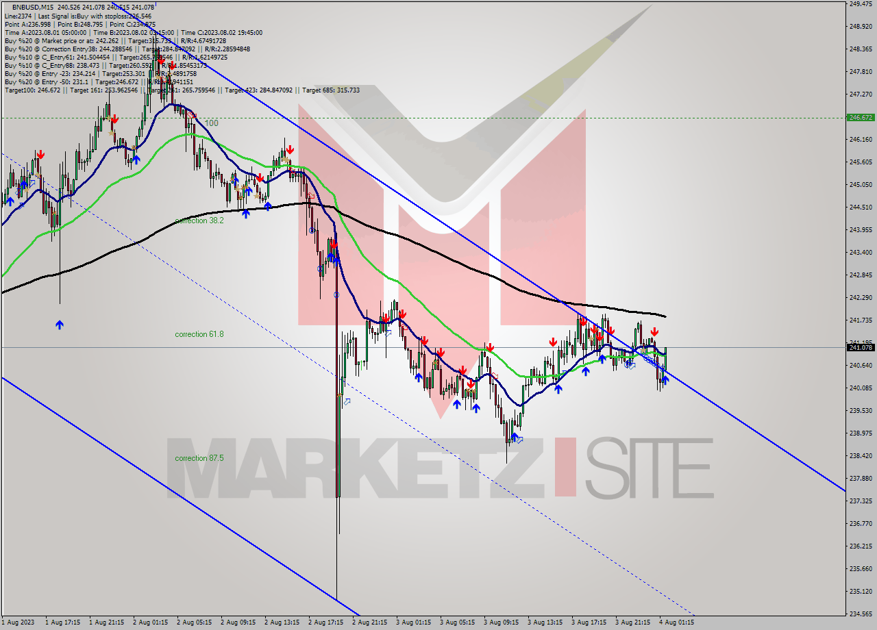 BNBUSD M15 Signal