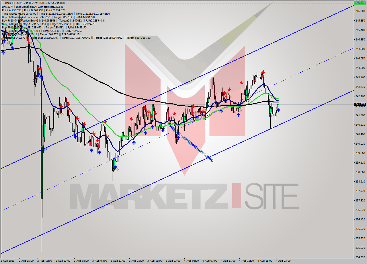 BNBUSD M15 Signal