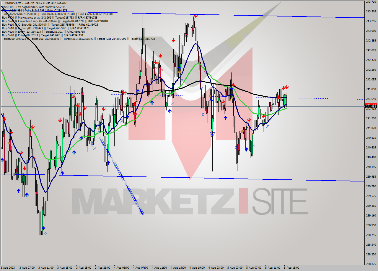 BNBUSD M15 Signal