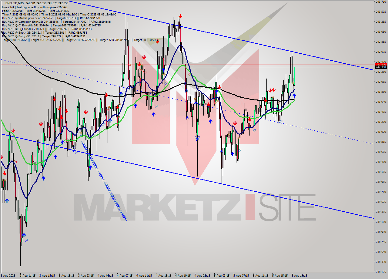 BNBUSD M15 Signal