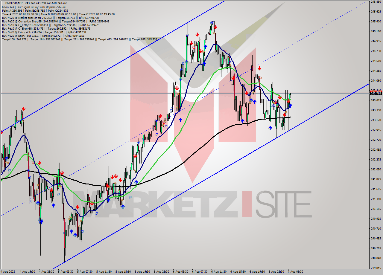 BNBUSD M15 Signal
