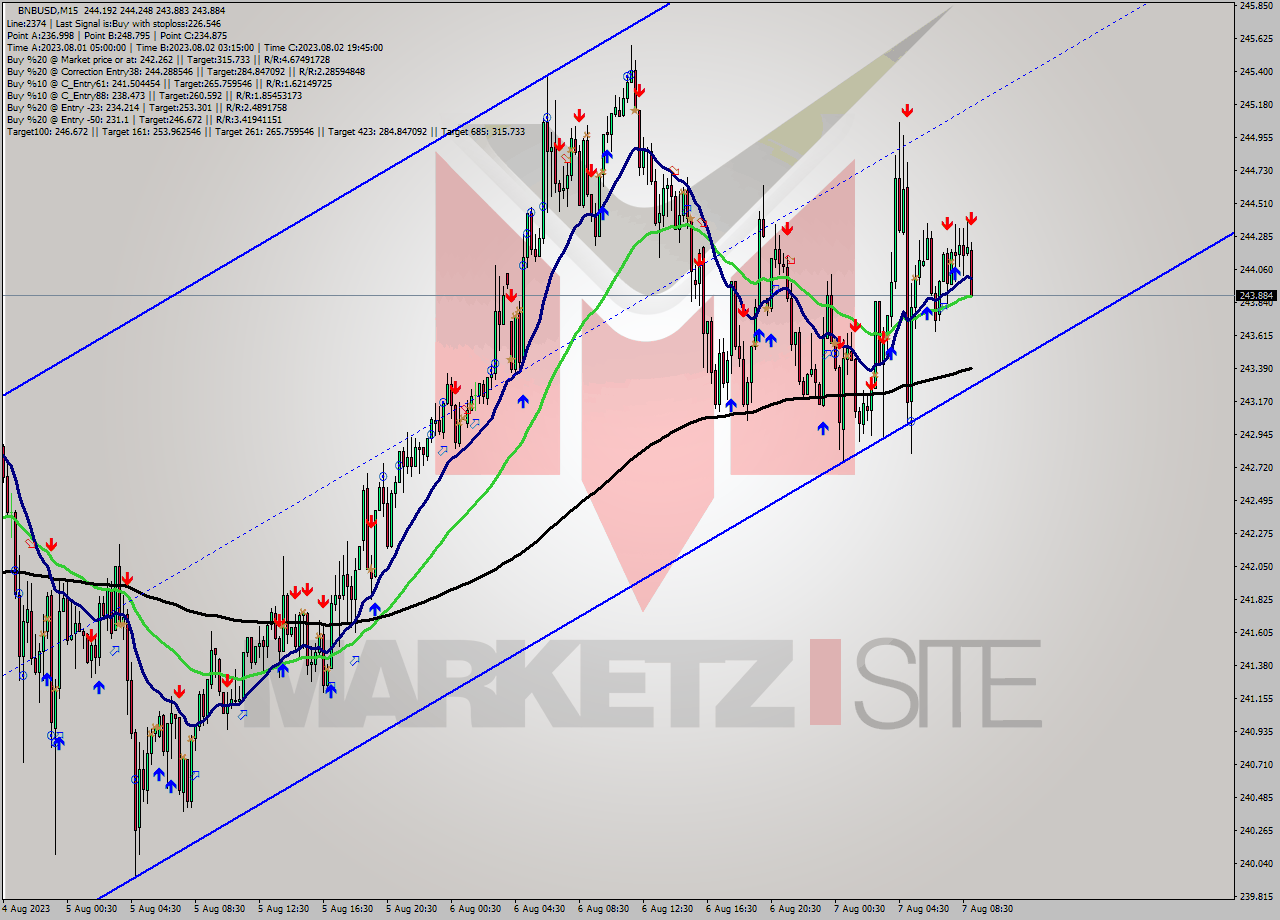 BNBUSD M15 Signal