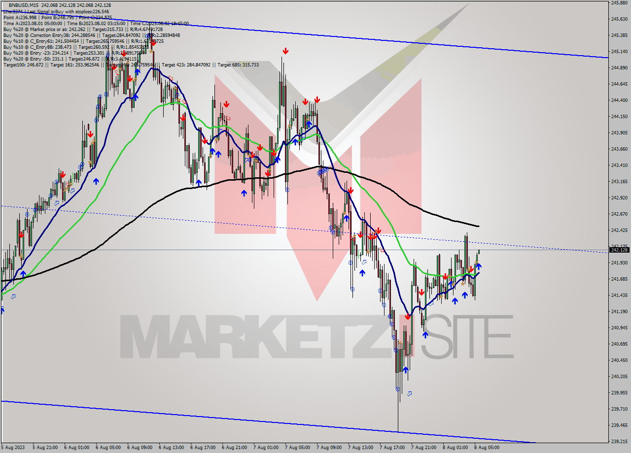 BNBUSD M15 Signal