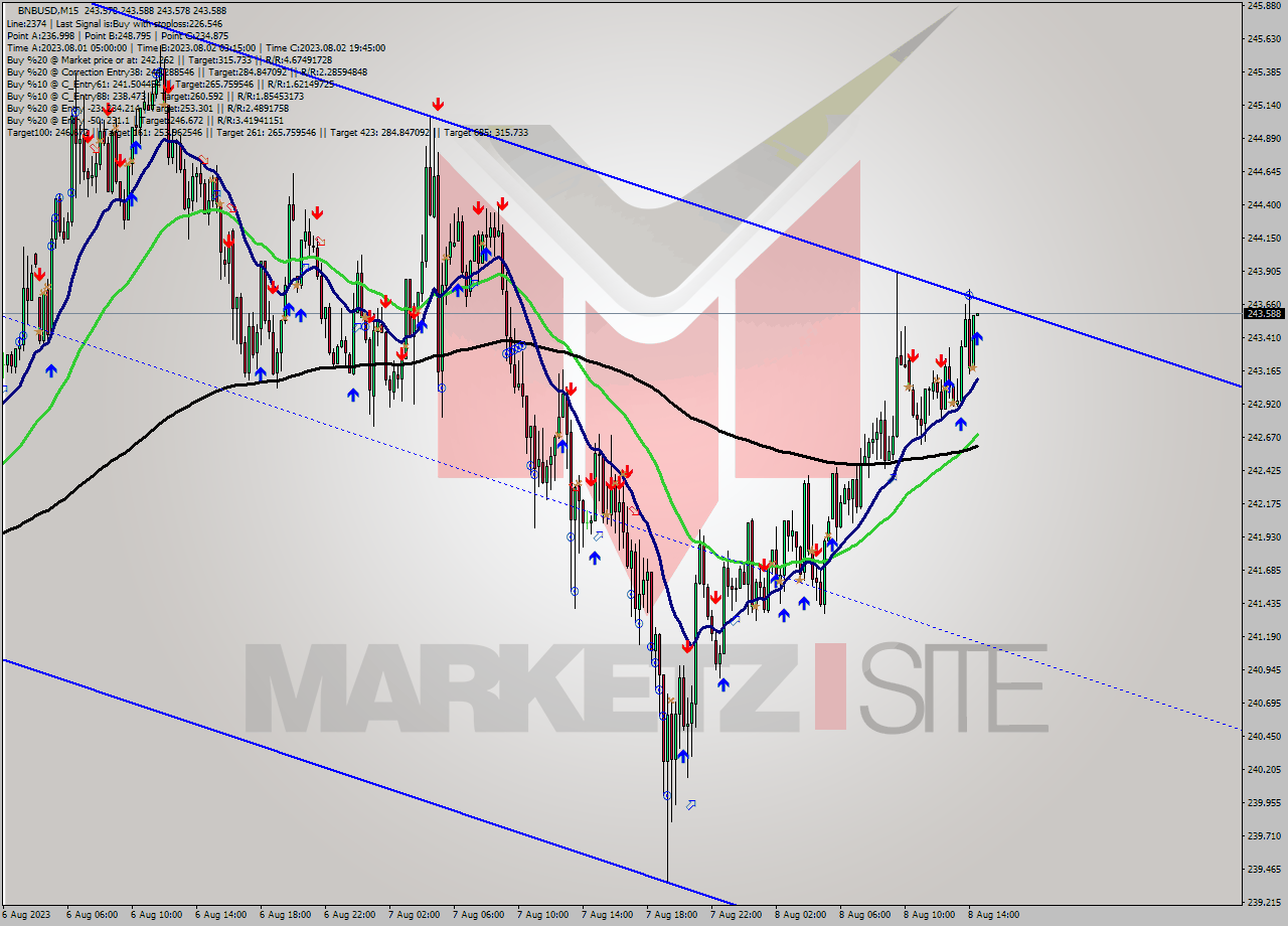 BNBUSD M15 Analysis BNBUSD M15 Signal