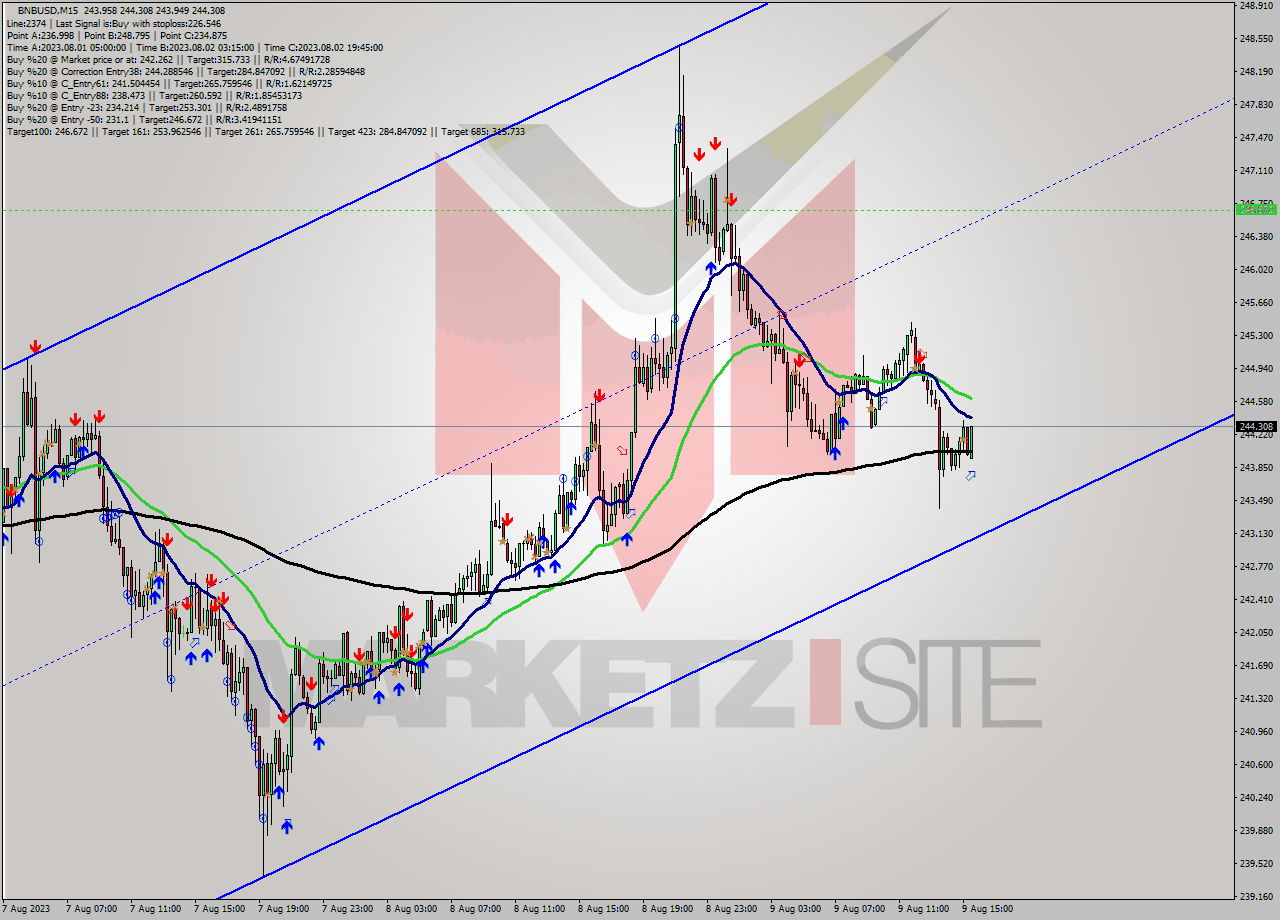 BNBUSD M15 Analysis BNBUSD M15 Signal