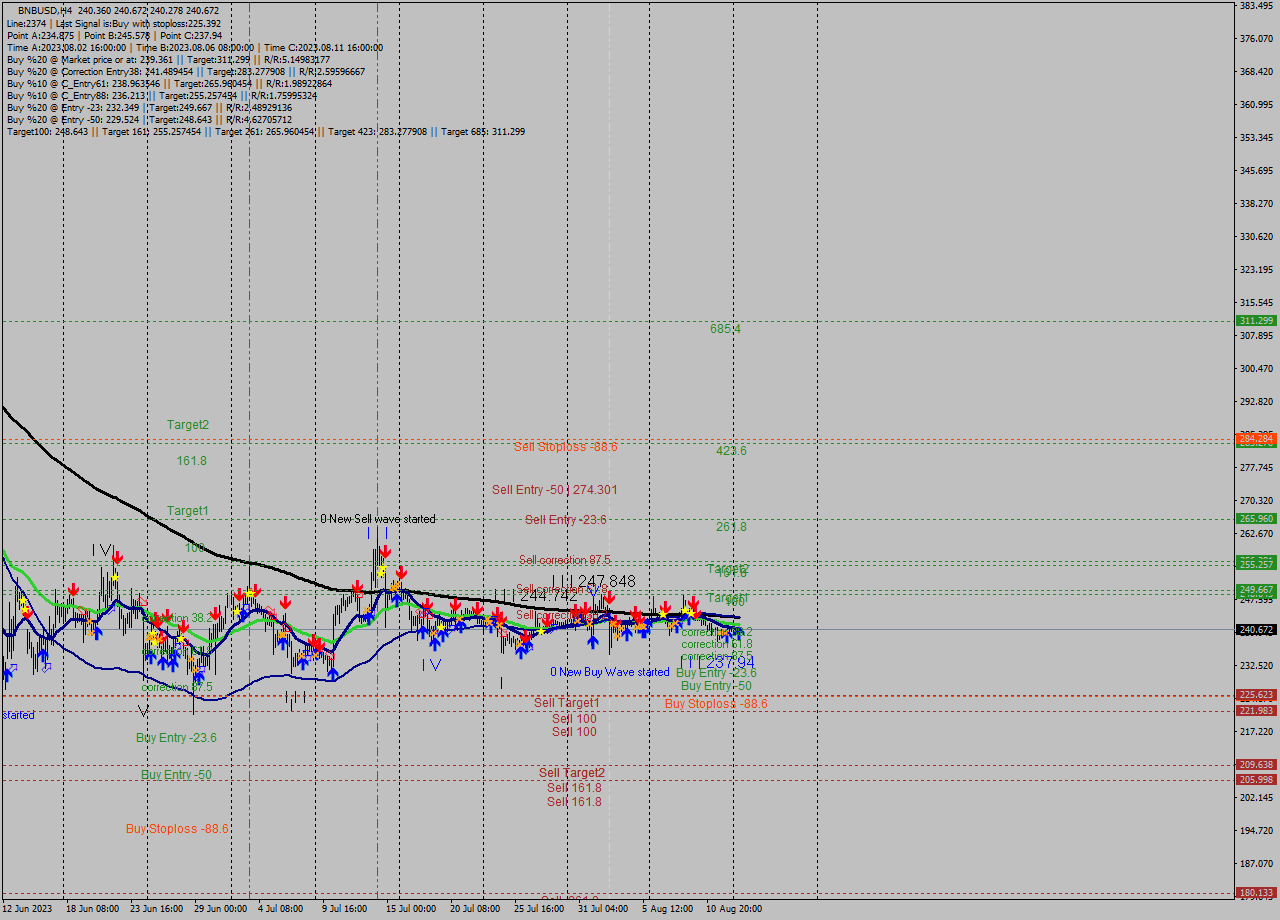 BNBUSD MultiTimeframe analysis at date 2023.08.13 13:09