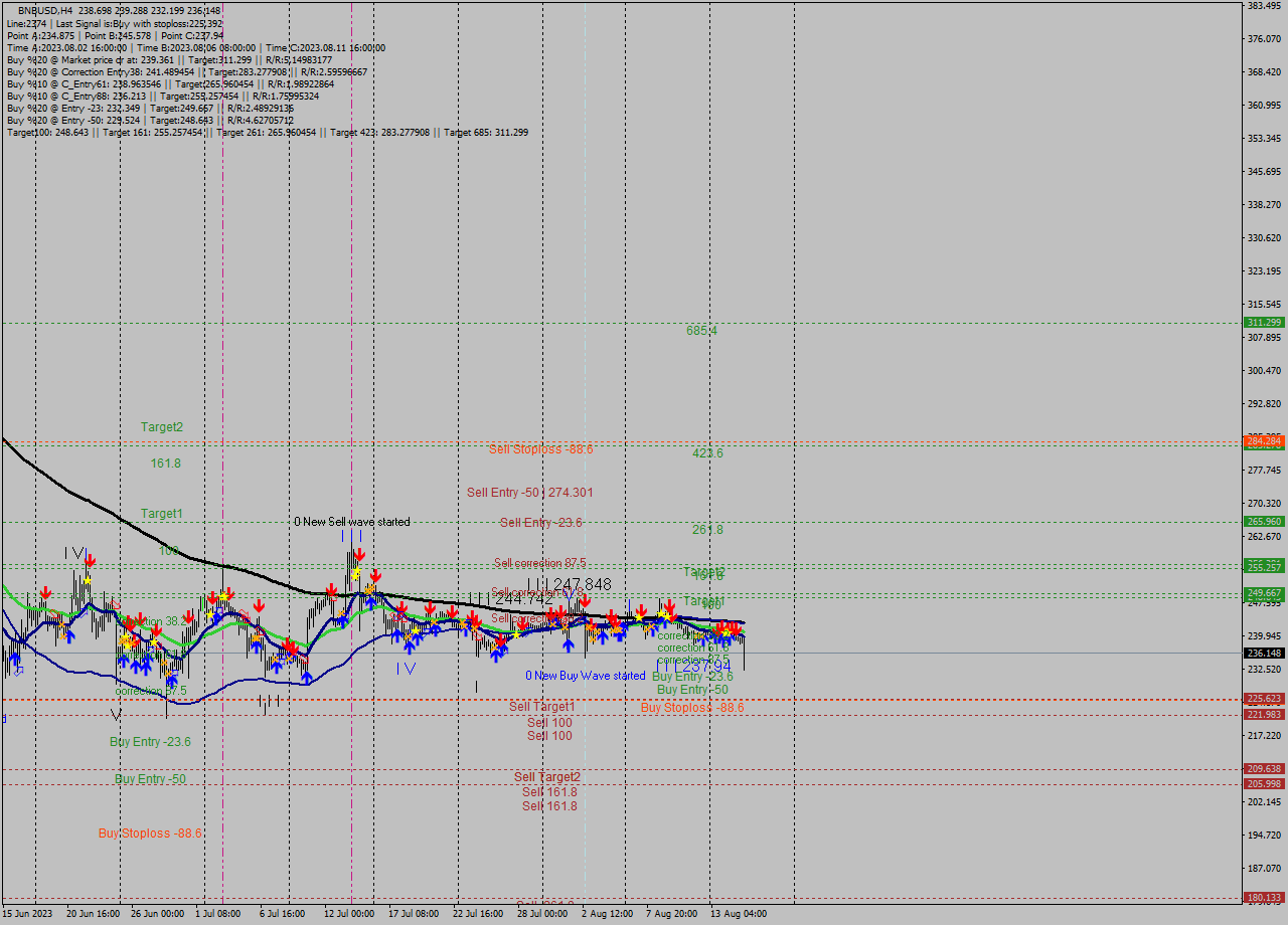BNBUSD MultiTimeframe analysis at date 2023.08.14 01:15