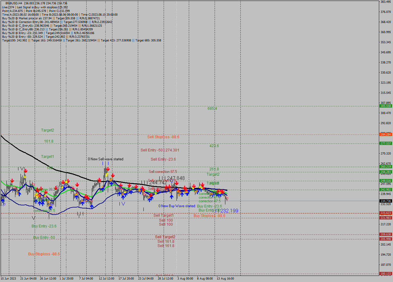 BNBUSD MultiTimeframe analysis at date 2023.08.16 09:04