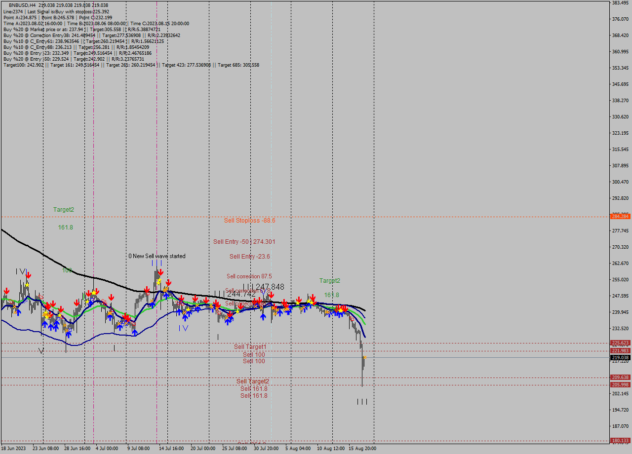 BNBUSD MultiTimeframe analysis at date 2023.08.18 12:00