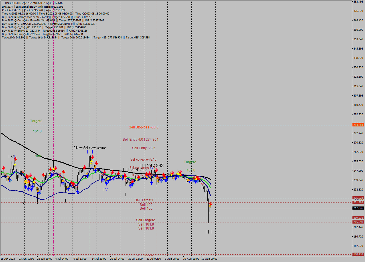 BNBUSD MultiTimeframe analysis at date 2023.08.18 16:10