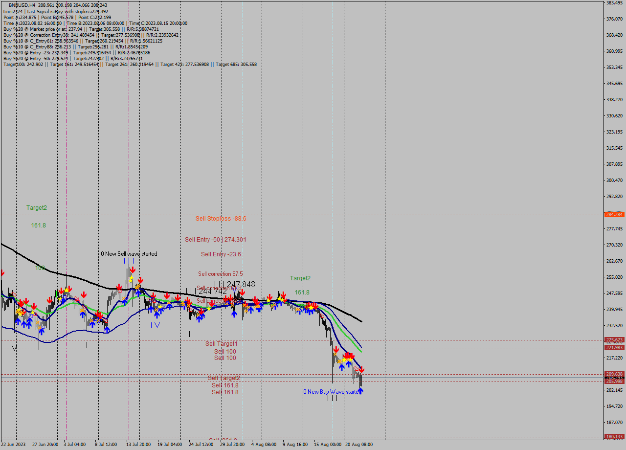 BNBUSD MultiTimeframe analysis at date 2023.08.19 18:48